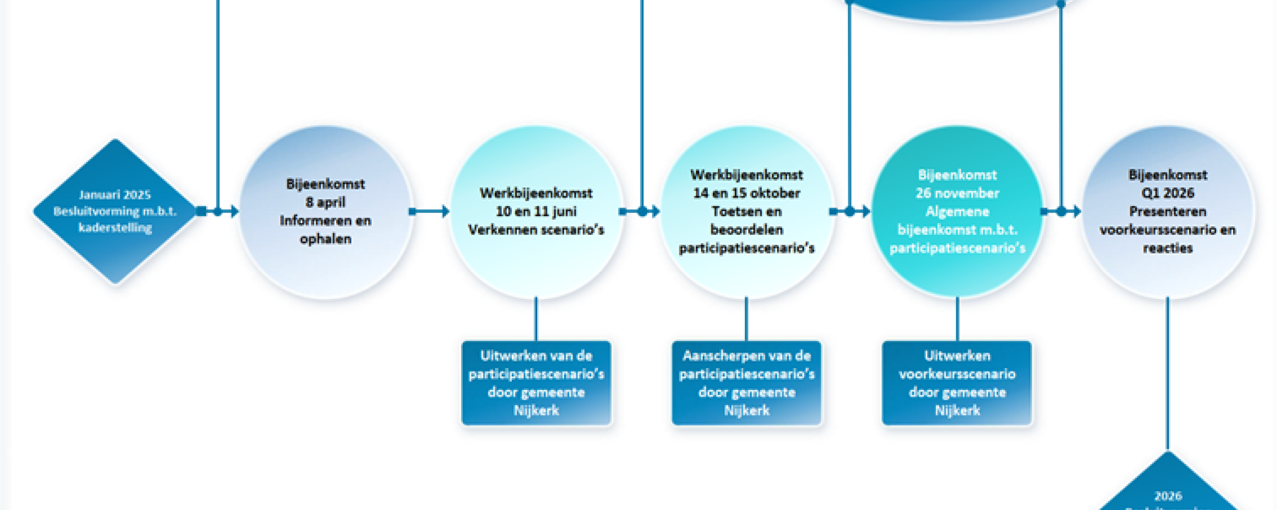 Planning Oostelijk Nijkerk schematisch weergegeven